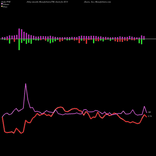 PVM Price Volume Measure charts Zuora, Inc. ZUO share NYSE Stock Exchange 