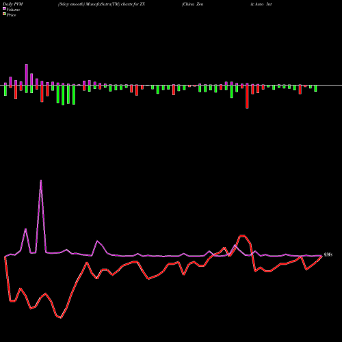 PVM Price Volume Measure charts China Zenix Auto International ZX share NYSE Stock Exchange 