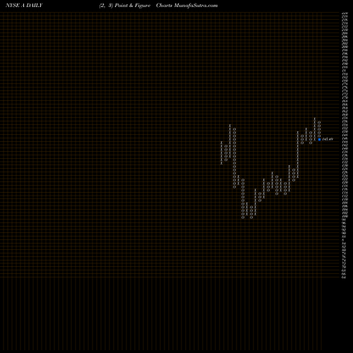 Free Point and Figure charts Agilent Technologies, Inc. A share NYSE Stock Exchange 