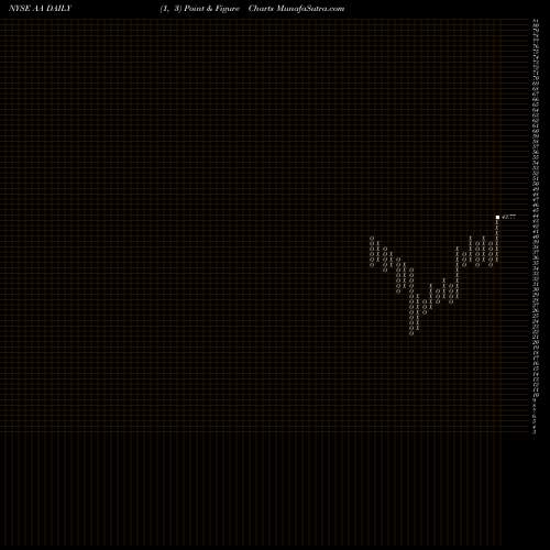 Free Point and Figure charts Alcoa Corporation AA share NYSE Stock Exchange 