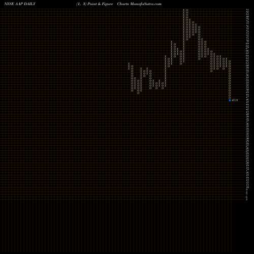 Free Point and Figure charts Advance Auto Parts Inc AAP share NYSE Stock Exchange 