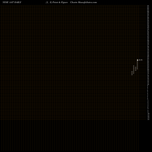 Free Point and Figure charts American Assets Trust, Inc. AAT share NYSE Stock Exchange 