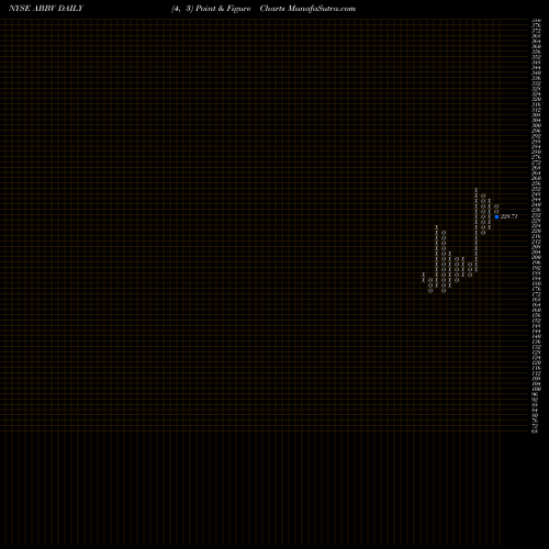 Free Point and Figure charts AbbVie Inc. ABBV share NYSE Stock Exchange 