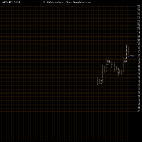 Free Point and Figure charts AmerisourceBergen Corporation (Holding Co) ABC share NYSE Stock Exchange 