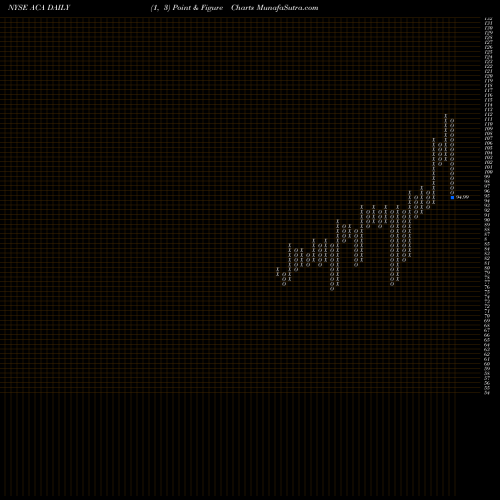 Free Point and Figure charts Arcosa, Inc. ACA share NYSE Stock Exchange 