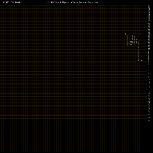 Free Point and Figure charts Aluminum Corporation Of China Limited ACH share NYSE Stock Exchange 