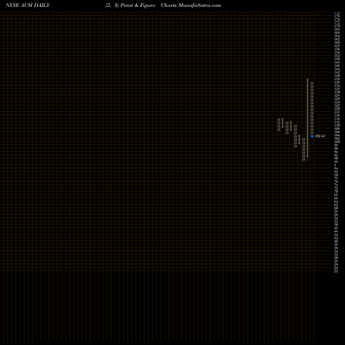 Free Point and Figure charts AECOM ACM share NYSE Stock Exchange 