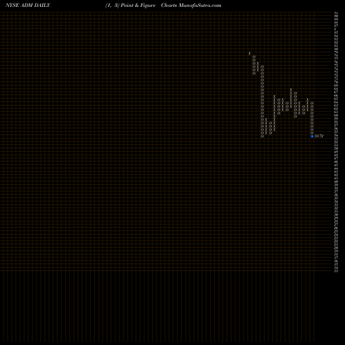 Free Point and Figure charts Archer-Daniels-Midland Company ADM share NYSE Stock Exchange 