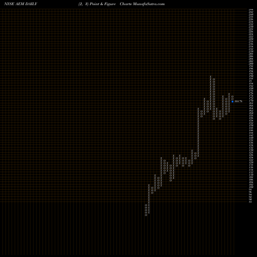 Free Point and Figure charts Agnico Eagle Mines Limited AEM share NYSE Stock Exchange 