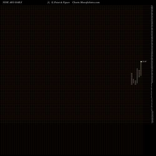 Free Point and Figure charts American Eagle Outfitters, Inc. AEO share NYSE Stock Exchange 