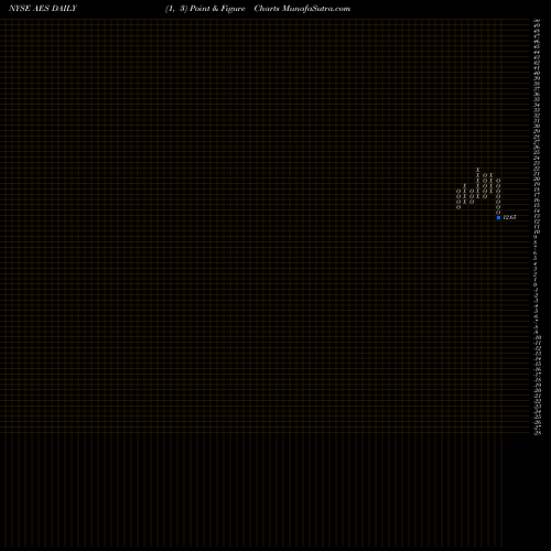 Free Point and Figure charts The AES Corporation AES share NYSE Stock Exchange 