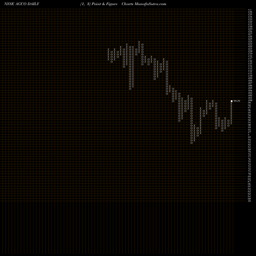 Free Point and Figure charts AGCO Corporation AGCO share NYSE Stock Exchange 