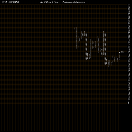 Free Point and Figure charts Federal Agricultural Mortgage Corporation AGM share NYSE Stock Exchange 