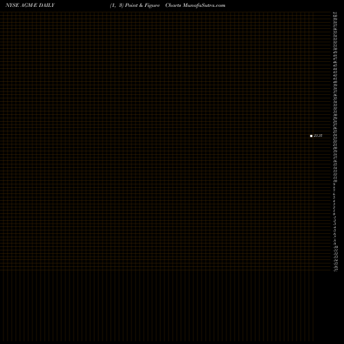 Free Point and Figure charts Federal Agricultural Mortgage Corp [Agm/Pe] AGM-E share NYSE Stock Exchange 