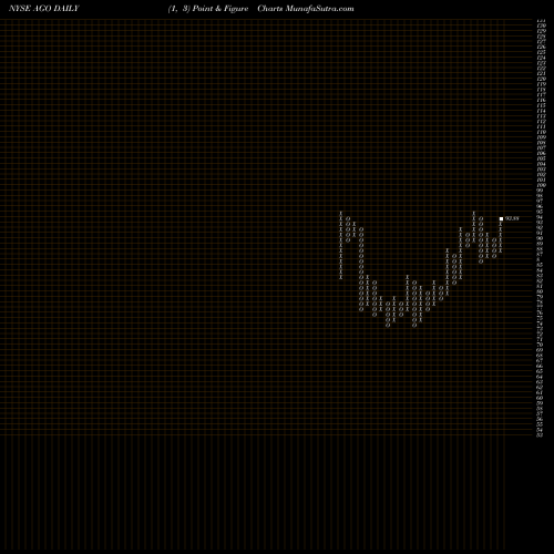 Free Point and Figure charts Assured Guaranty Ltd. AGO share NYSE Stock Exchange 