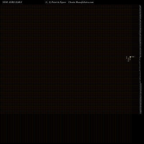 Free Point and Figure charts Adecoagro S.A. AGRO share NYSE Stock Exchange 