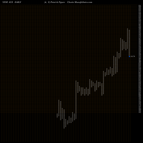 Free Point and Figure charts Argan, Inc. AGX share NYSE Stock Exchange 