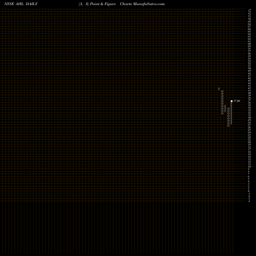 Free Point and Figure charts Aspen Insurance Holdings AHL share NYSE Stock Exchange 