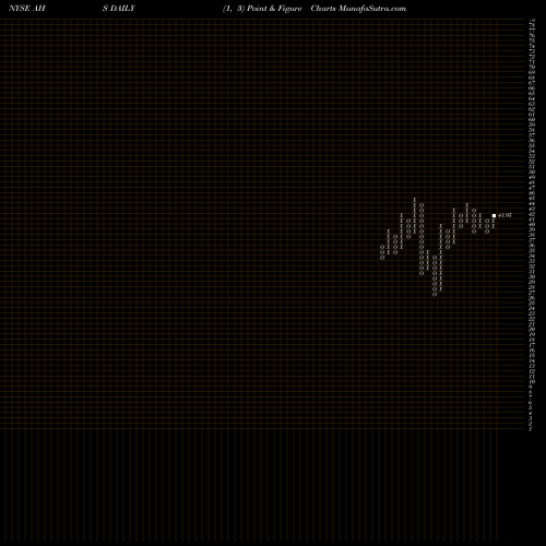Free Point and Figure charts Amn Healthcare Services Inc AHS share NYSE Stock Exchange 