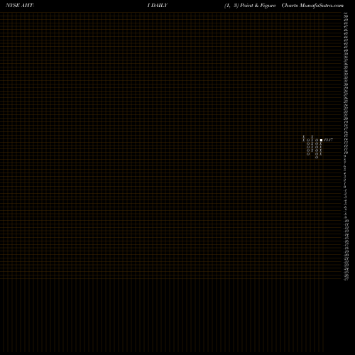 Free Point and Figure charts Ashford Hospitality TR Inc [Aht/Pi] AHT-I share NYSE Stock Exchange 