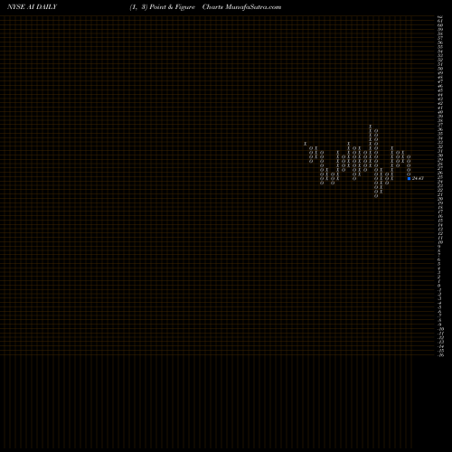 Free Point and Figure charts Arlington Asset Investment Corp AI share NYSE Stock Exchange 