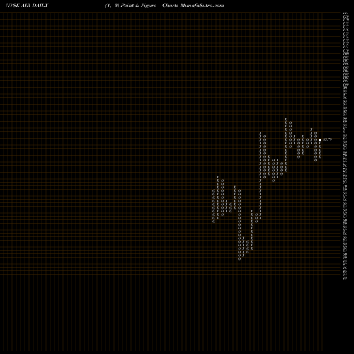 Free Point and Figure charts AAR Corp. AIR share NYSE Stock Exchange 