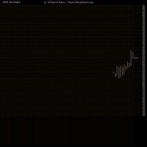 Free Point and Figure charts Arthur J. Gallagher & Co. AJG share NYSE Stock Exchange 