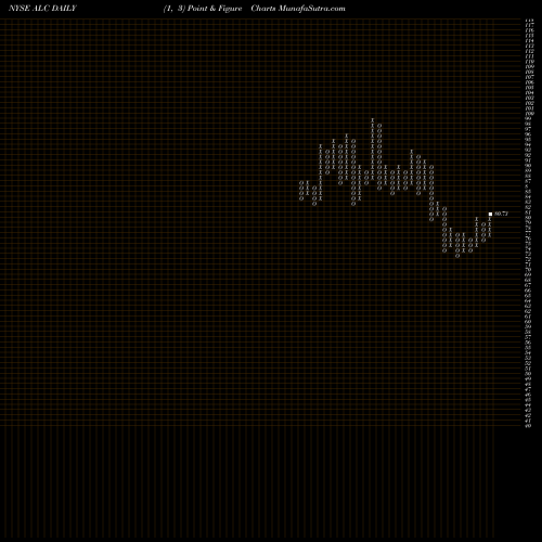 Free Point and Figure charts Alcon Inc ALC share NYSE Stock Exchange 