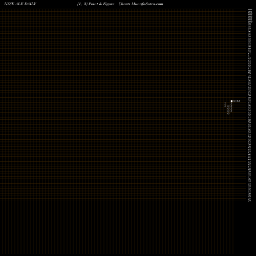 Free Point and Figure charts Allete, Inc. ALE share NYSE Stock Exchange 