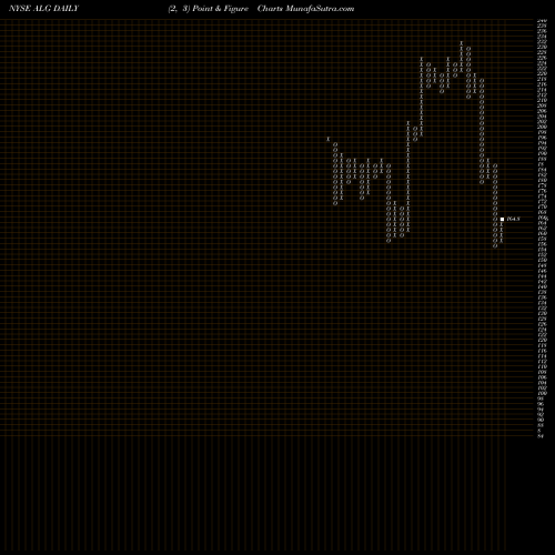 Free Point and Figure charts Alamo Group, Inc. ALG share NYSE Stock Exchange 