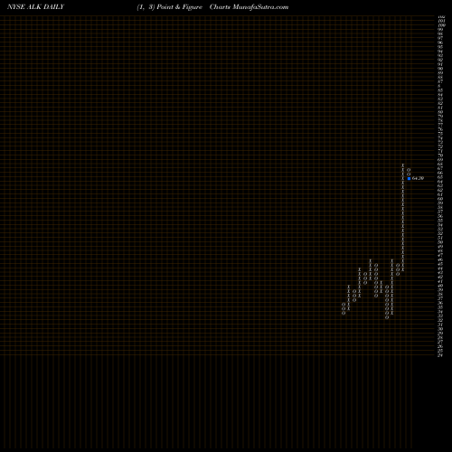 Free Point and Figure charts Alaska Air Group, Inc. ALK share NYSE Stock Exchange 