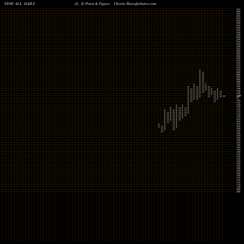 Free Point and Figure charts Allstate Corporation (The) ALL share NYSE Stock Exchange 