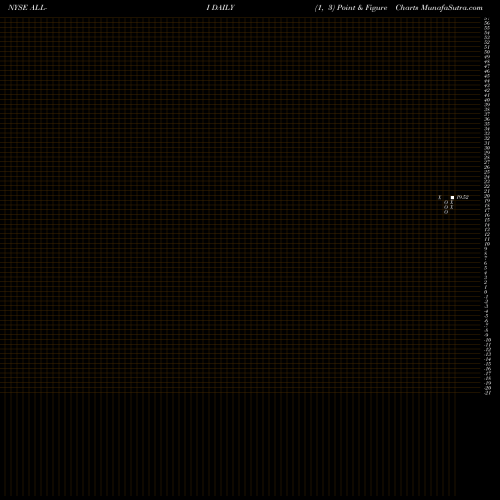Free Point and Figure charts Allstate Corp [All/Pi] ALL-I share NYSE Stock Exchange 