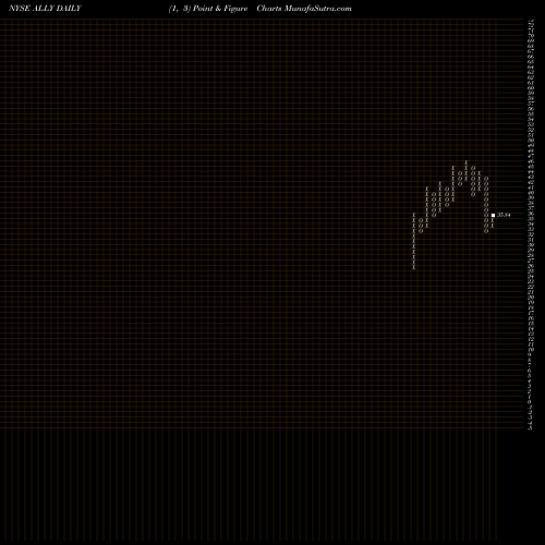 Free Point and Figure charts Ally Financial Inc. ALLY share NYSE Stock Exchange 