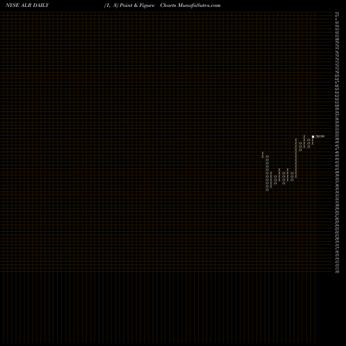 Free Point and Figure charts Alere Inc ALR share NYSE Stock Exchange 