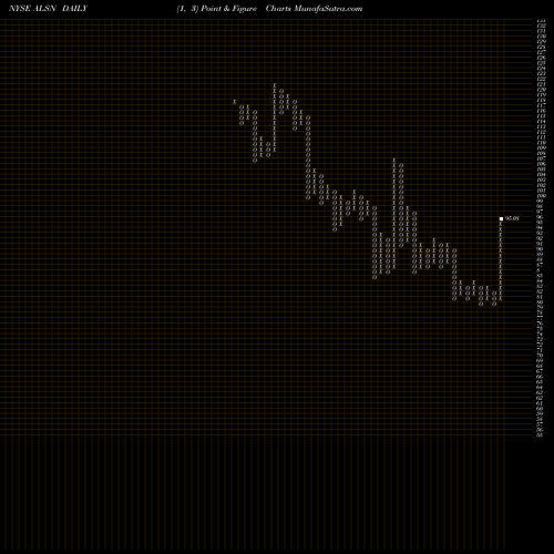 Free Point and Figure charts Allison Transmission Holdings, Inc. ALSN share NYSE Stock Exchange 