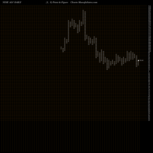 Free Point and Figure charts Autoliv, Inc. ALV share NYSE Stock Exchange 