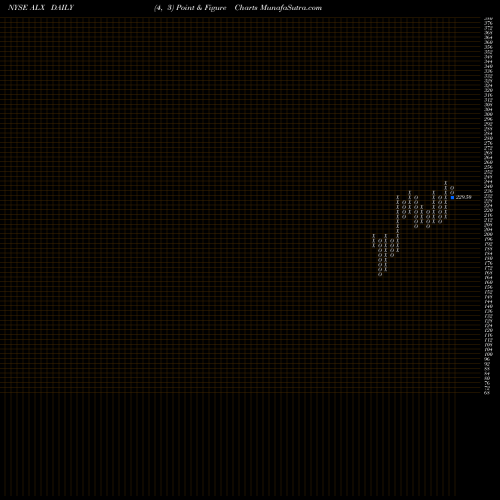 Free Point and Figure charts Alexander's, Inc. ALX share NYSE Stock Exchange 