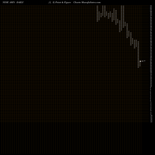 Free Point and Figure charts AMN Healthcare Services Inc AMN share NYSE Stock Exchange 