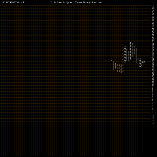 Free Point and Figure charts Ameresco, Inc. AMRC share NYSE Stock Exchange 