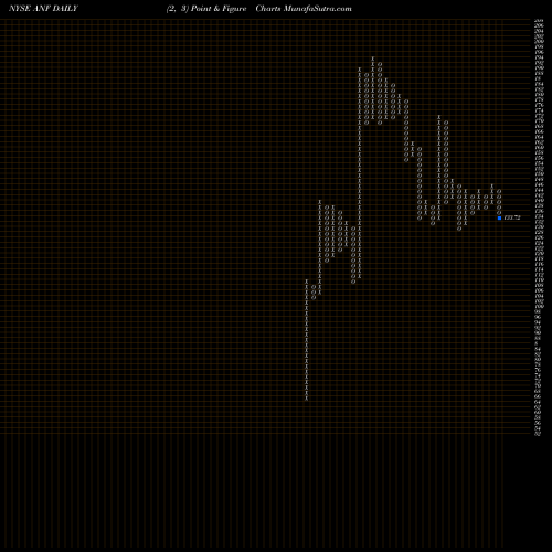 Free Point and Figure charts Abercrombie & Fitch Company ANF share NYSE Stock Exchange 