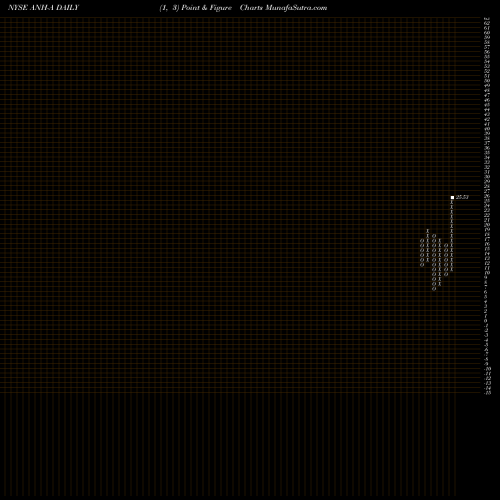 Free Point and Figure charts Anworth Mtg Pfd A ANH-A share NYSE Stock Exchange 