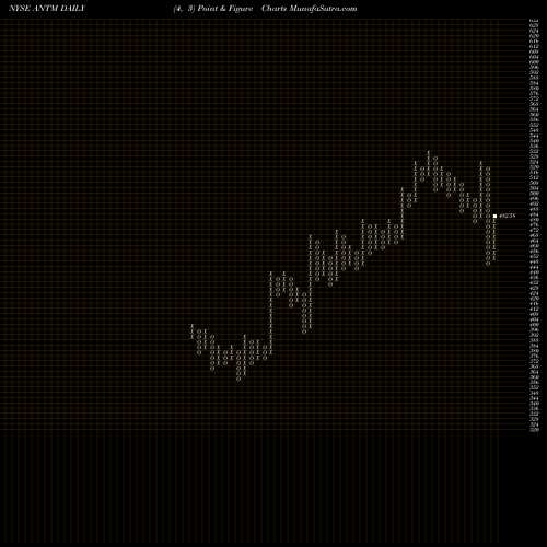 Free Point and Figure charts Anthem, Inc. ANTM share NYSE Stock Exchange 