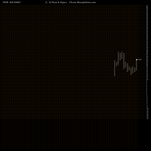 Free Point and Figure charts Alliance One International AOI share NYSE Stock Exchange 