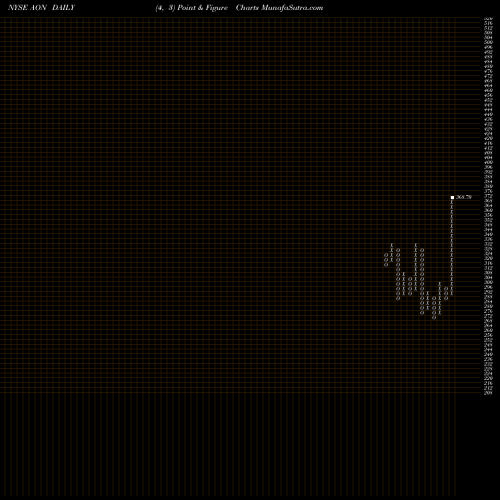 Free Point and Figure charts Aon Plc AON share NYSE Stock Exchange 