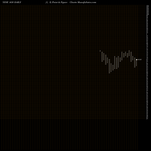 Free Point and Figure charts A.O Smith Corporation AOS share NYSE Stock Exchange 