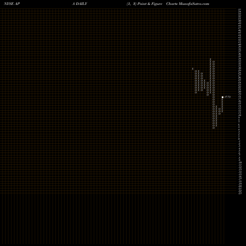 Free Point and Figure charts Apache Corporation APA share NYSE Stock Exchange 