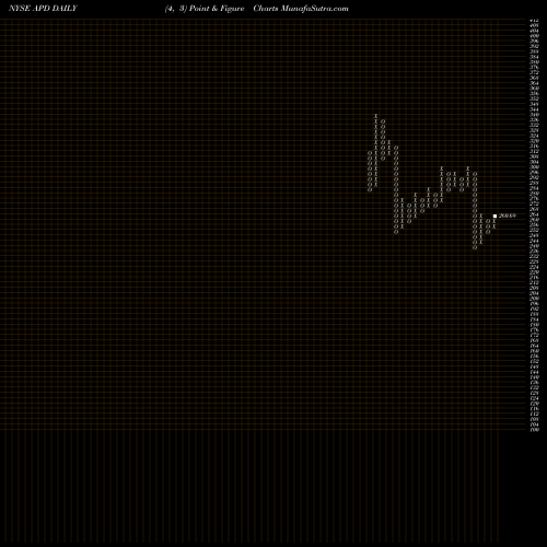 Free Point and Figure charts Air Products And Chemicals, Inc. APD share NYSE Stock Exchange 