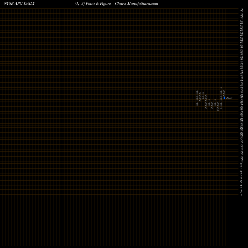 Free Point and Figure charts Api Group Corp APG share NYSE Stock Exchange 