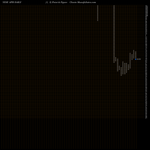 Free Point and Figure charts Amphenol Corporation APH share NYSE Stock Exchange 